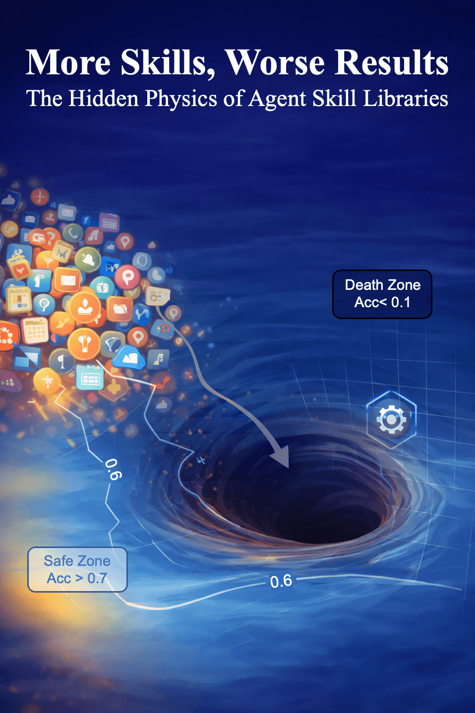 More Skills, Worse Results? The Hidden Physics of Agent Skill Libraries