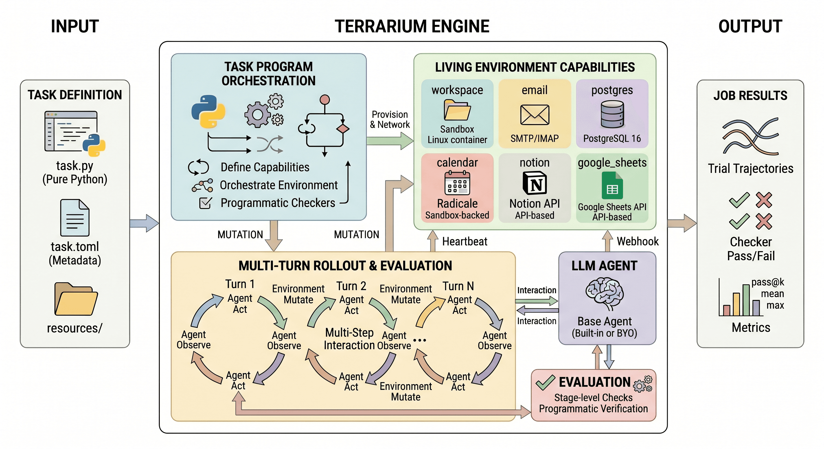 Terrarium: Multi-turn data engine for LLM agents in living environments