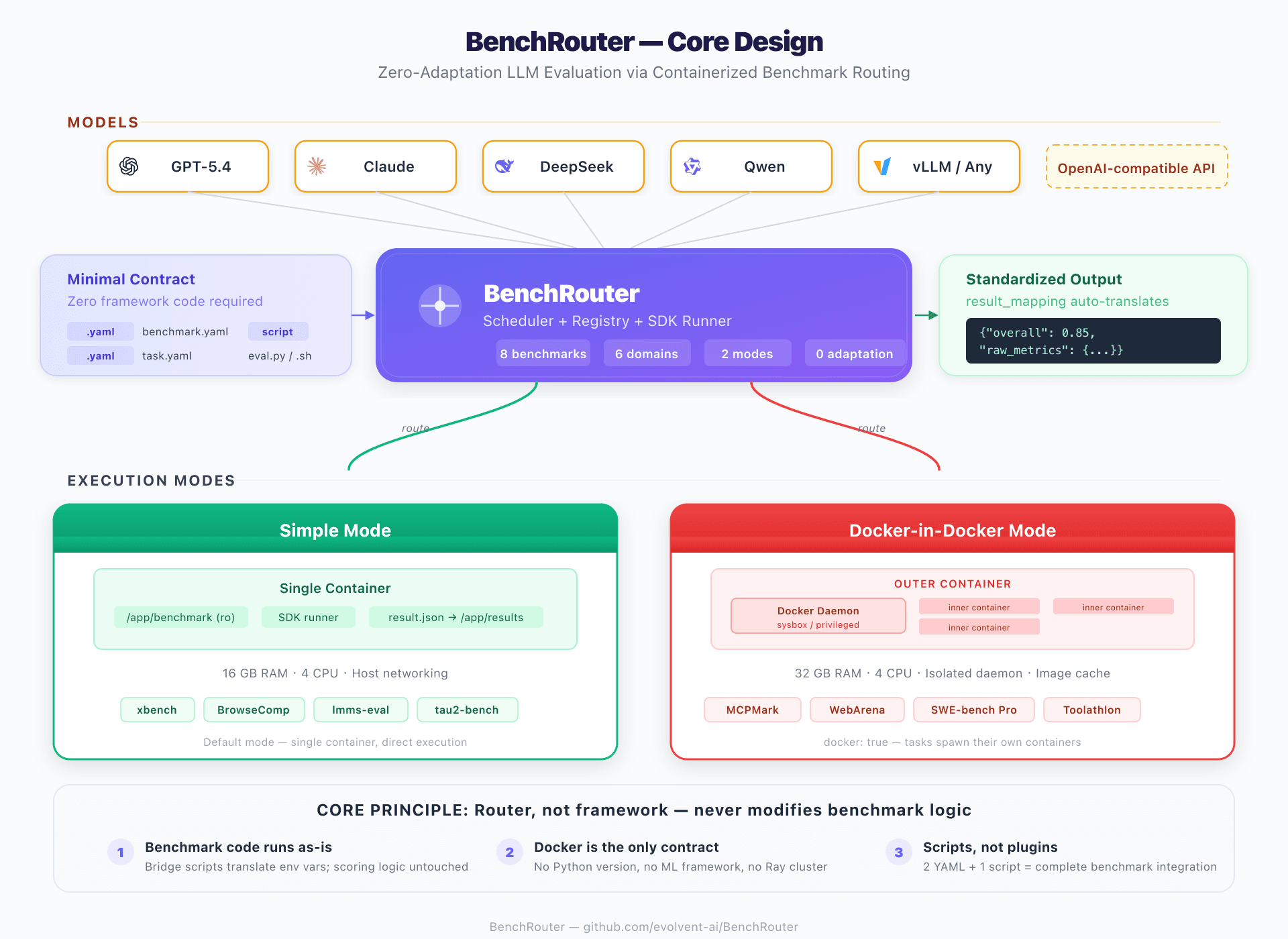 BenchRouter: Zero-Adaptation LLM Evaluation via Containerized Benchmark Routing