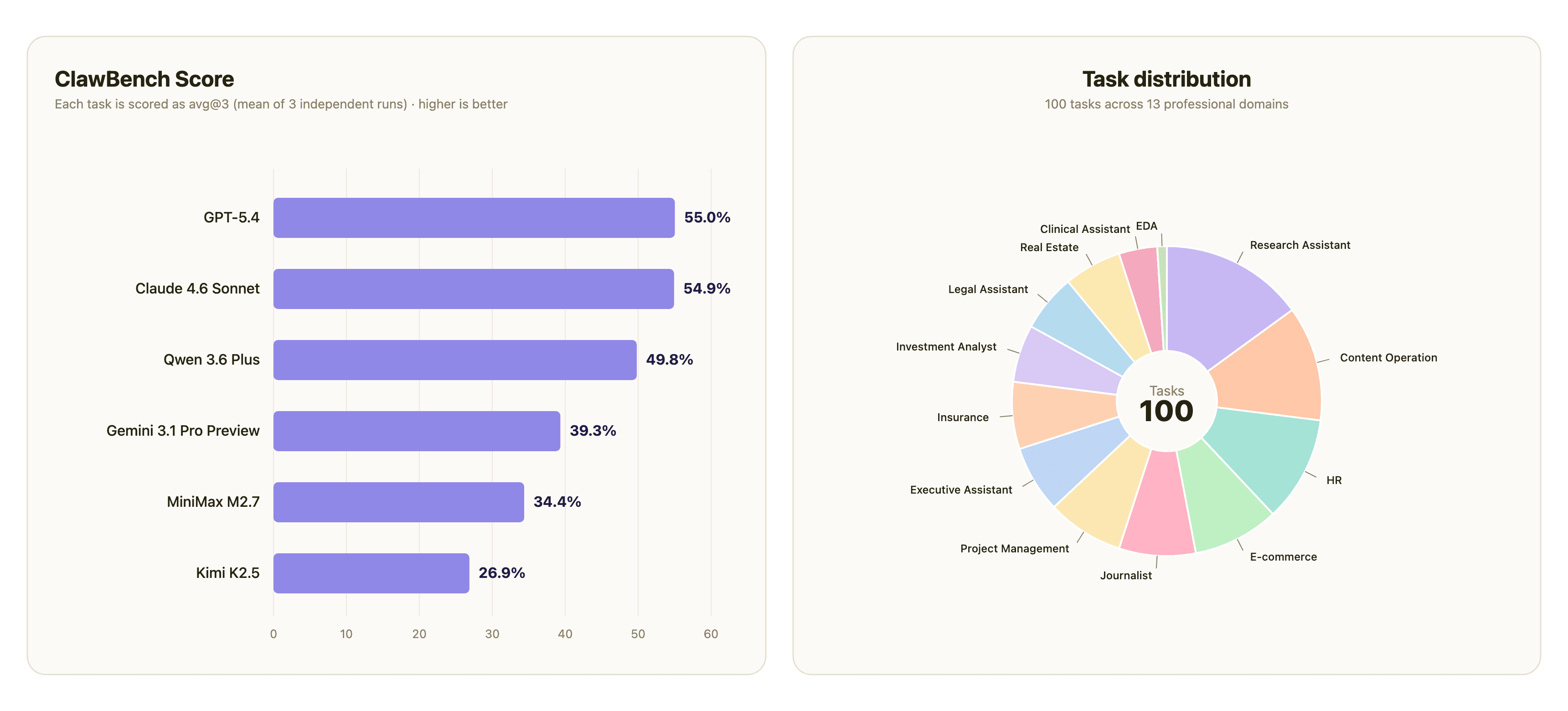 ClawMark: A Living-World Benchmark for Multi-Day, Multimodal Coworker Agents