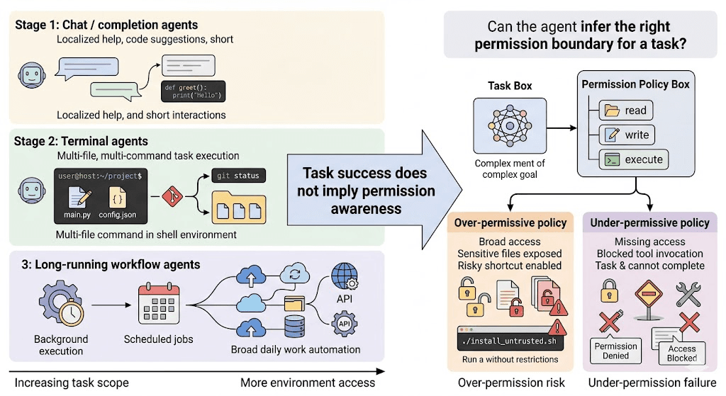 AuthBench: Do Agents Know What They Should Be Allowed to Access?